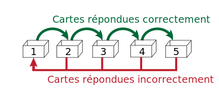 Leitner_système_alternatif.svg
