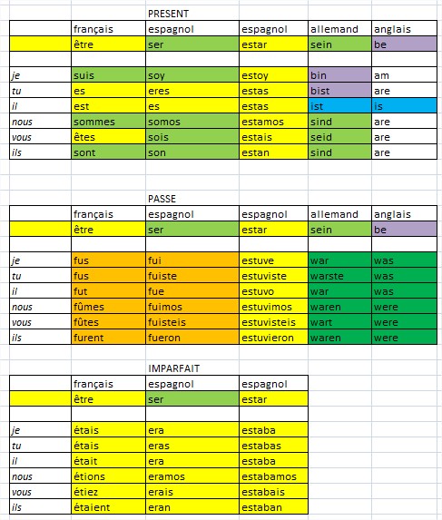Des Verbes En Francais Anglais Espagnol Allemand Voyage En Langues